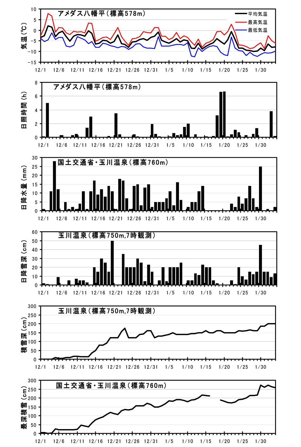 図2 気温,日照時間,降水量,降雪深,積雪深の変化(2011年12月1日〜2012年2月3日)